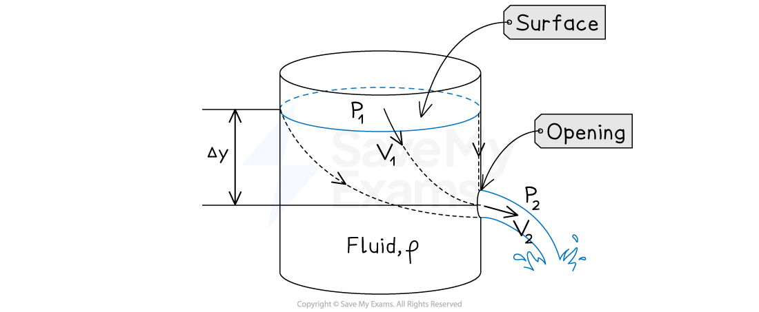 A fluid of density ρ is in a container. There is an opening in the side of the container at a depth of Δy. Dotted lines represent the flow of fluid from the surface to the opening. At the surface, the fluid is at pressure P_1 and has speed v_1. At the opening, the fluid is at pressure P_2 and has speed v_2.