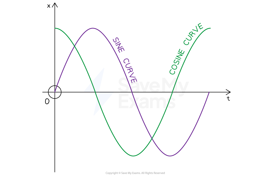 A sine curve begins at the origin, curves up to a maximum, passes back through zero, reaches a minimum and curves back up to zero in a single cycle. A cosine curve starts at a maximum, decreases to zero and continues to decrease until it reaches a minimum. This minimum occurs at the same time as the sine graph passing back through zero. The cosine curve then moves back up through zero and reaches a maximum again at the end of a single cycle.