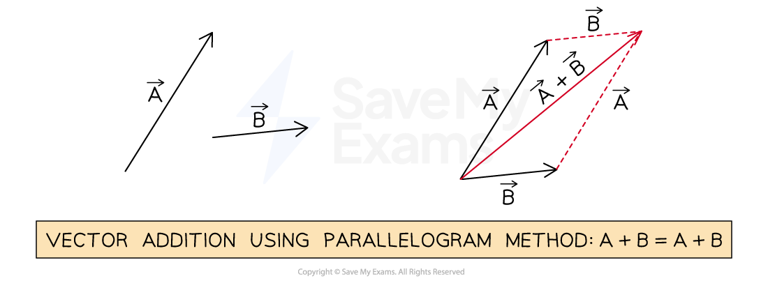 Vector addition using the parallelogram method. Two vectors A and B form a parallelogram, with the resultant vector A+B shown in red.