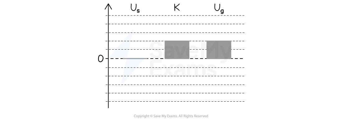 Energy bar chart showing Us as zero, K as 2, Ug as 2