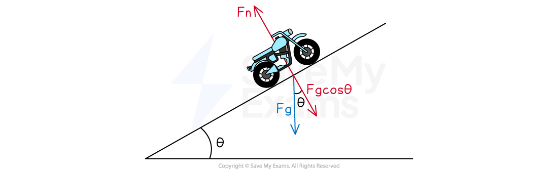 Diagram of a motorcycle on a slope showing force vectors: normal force (Fn) upward, gravity's component (Fg cos θ) downward, and gravity (Fg) vertically.