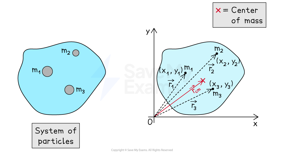 Diagram of a system of particles, showing masses m1, m2, and m3 in pink shapes. The center of mass is marked with vectors and coordinates.