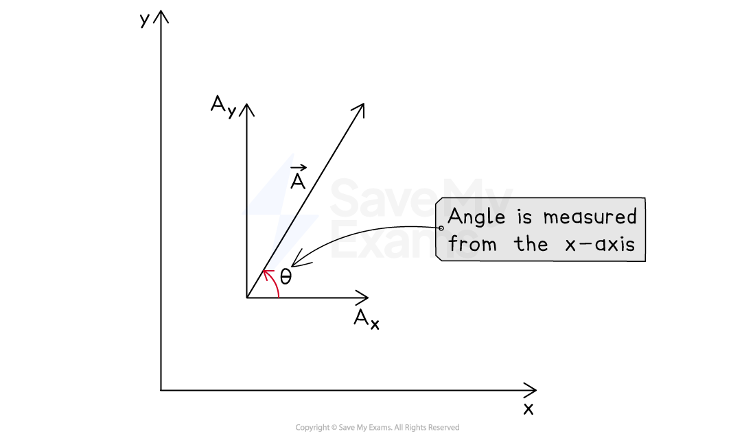 A vector diagram showing vector A with components Ax and Ay, making an angle theta with the x-axis. Text indicates the angle is measured from the x-axis.