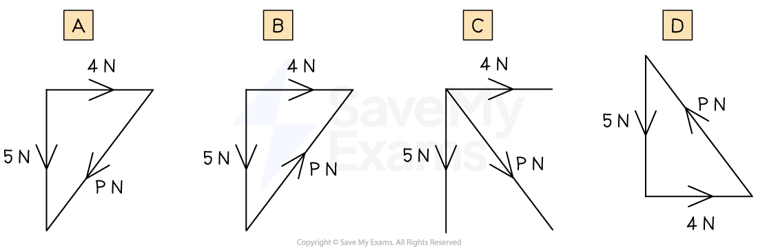 Four diagrams labeled A to D show different arrangements of forces (5N and 4N) on a right-angled triangle, with unknown force X acting in various directions.