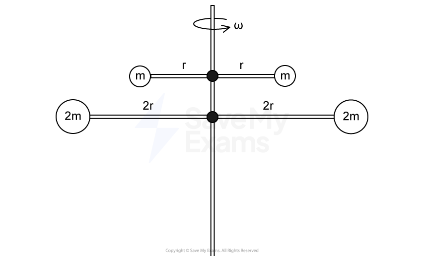 Diagram of a rotating system with four masses connected by rods. Two arms of length L with mass m at ends, and two perpendicular arms of length 2L with mass 2m at ends.