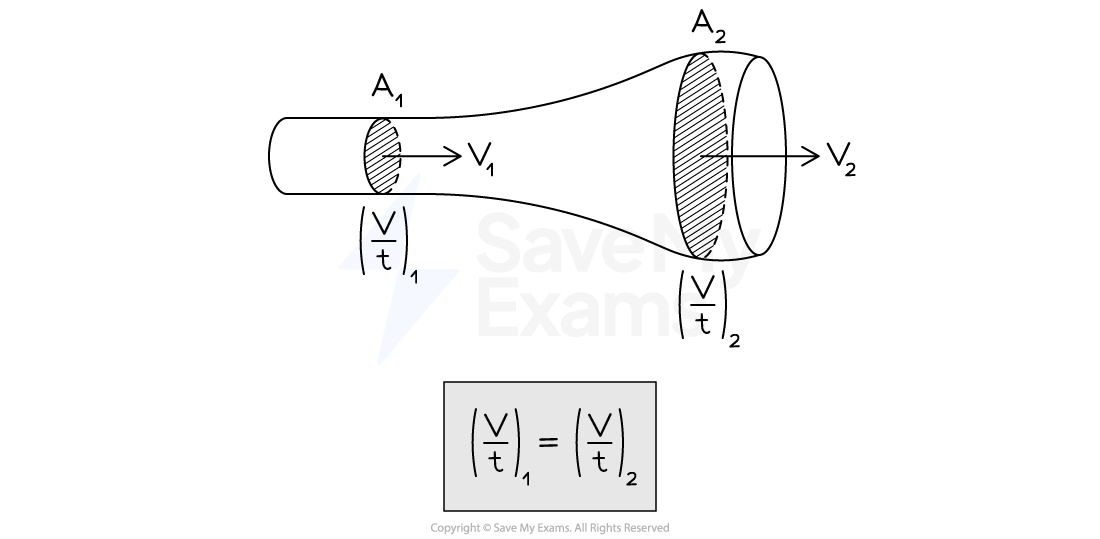 A pipe is narrow on the left and wide on the right. Point 1 is narrow and has an area labelled A_1 and flow speed v_1. Flow rate is labelled as (V/t)_1. Point 2 is wide and has an area labelled A_2 and flow speed v_2. Flow rate is labelled as (V/t)_2. The equation (V/t)_1 = (V/t)_2 is below the diagram.