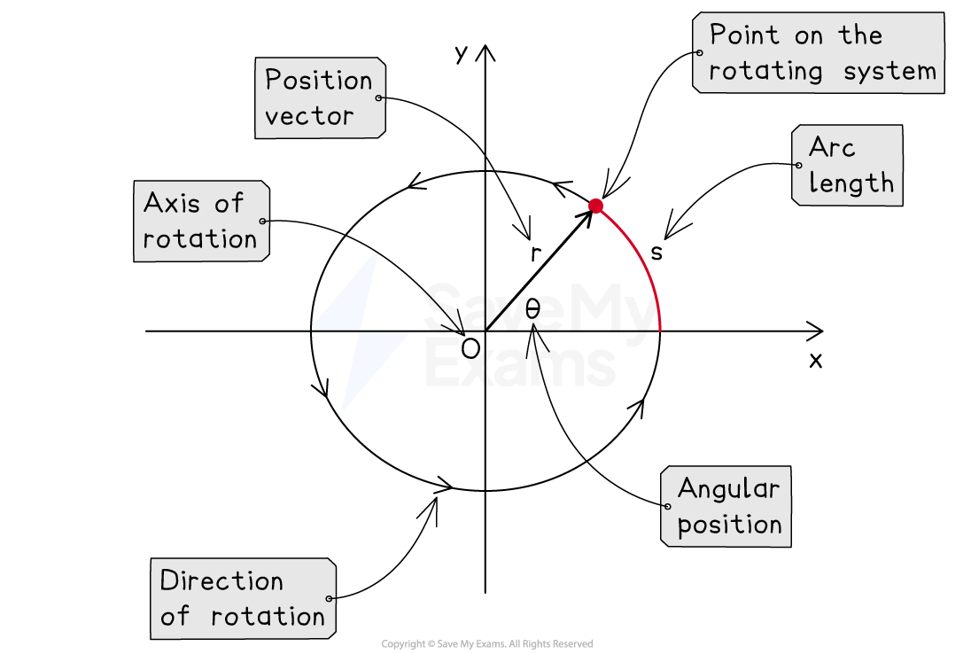 Diagram of a circle representing a rotating system with an axis at O. Labels indicate position vector, radius, point on the rotating system, angular position, arc length, and direction of rotation.