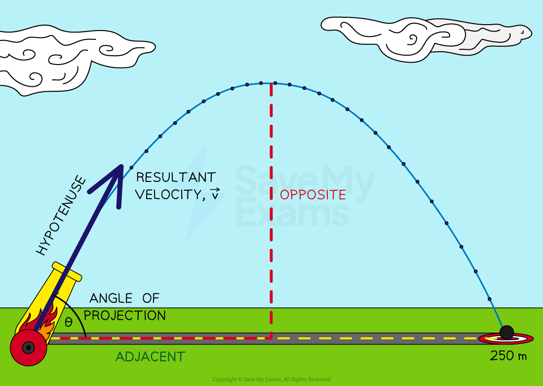 Diagram of a cannonball's projectile motion, showing angle of projection, resultant velocity, hypotenuse, opposite, and adjacent sides. 