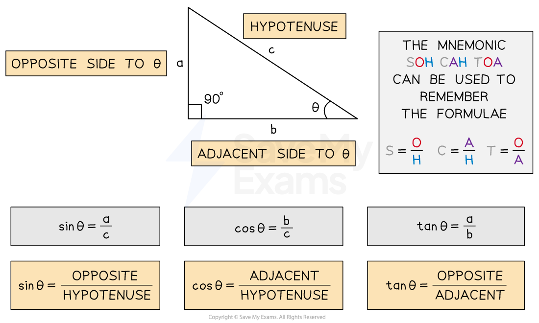 Diagram of a right triangle with sides a, b, and hypotenuse c. Includes trigonometric ratios: sin θ = a/c, cos θ = b/c, tan θ = a/b, and mnemonic SOHCAHTOA.