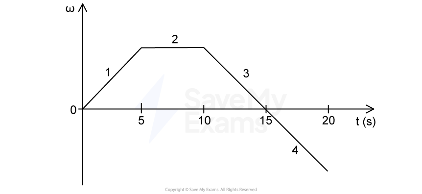 Graph of angular velocity (ω) vs time (t) in seconds, showing four linear segments: increasing, constant, decreasing, and returning to zero.