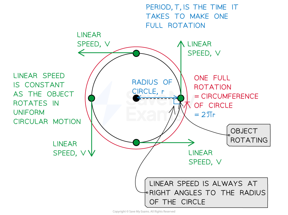 Diagram illustrating uniform circular motion, showing constant linear speed 'v' at different positions around the circle, with radius 'r' and circumference formula 2πr.