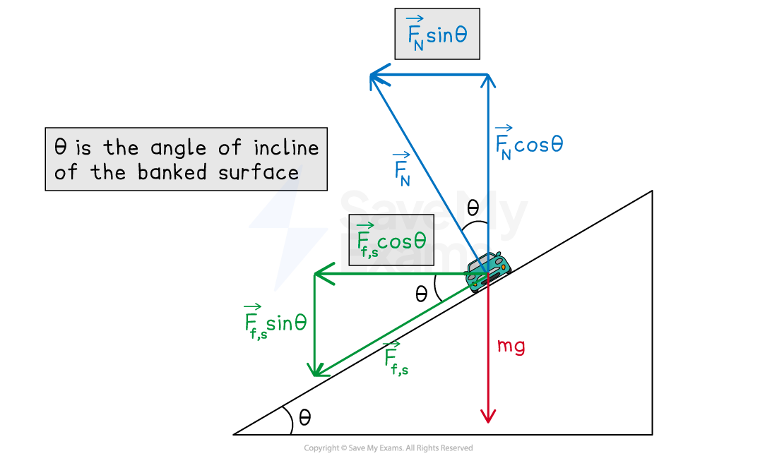 Forces on an inclined plane, showing gravitational force (mg) downward, normal force (F_N) perpendicular, and frictional force (F_s) opposing motion.