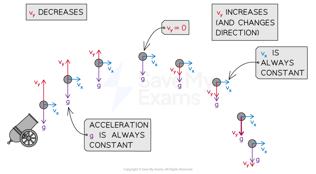 A diagram showing projectile motion with a cannon firing a ball. It illustrates decreasing and increasing vertical velocity (Vy), constant horizontal velocity (Vx), and constant acceleration (g).