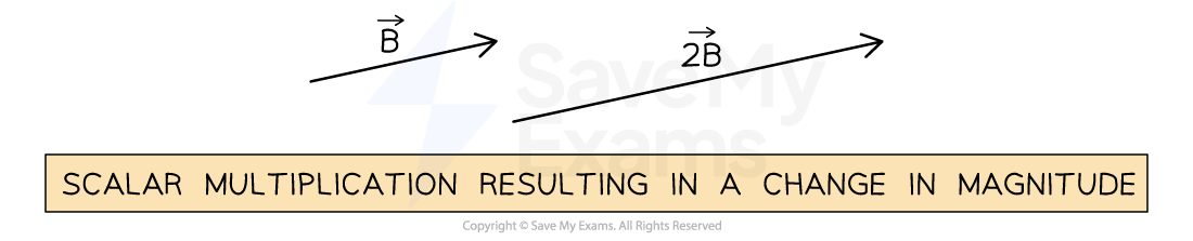 Vector B and its scalar multiple 2B, with B represented by a shorter arrow and 2B by a longer arrow to indicate increased magnitude.