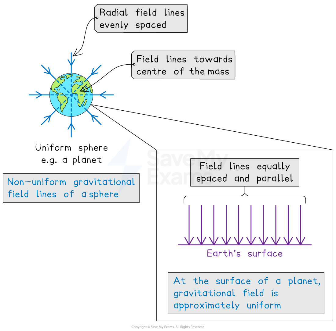 Diagram depicting gravitational field lines around a planet. Radial field lines point towards the center, while lines near the surface are parallel and uniform.