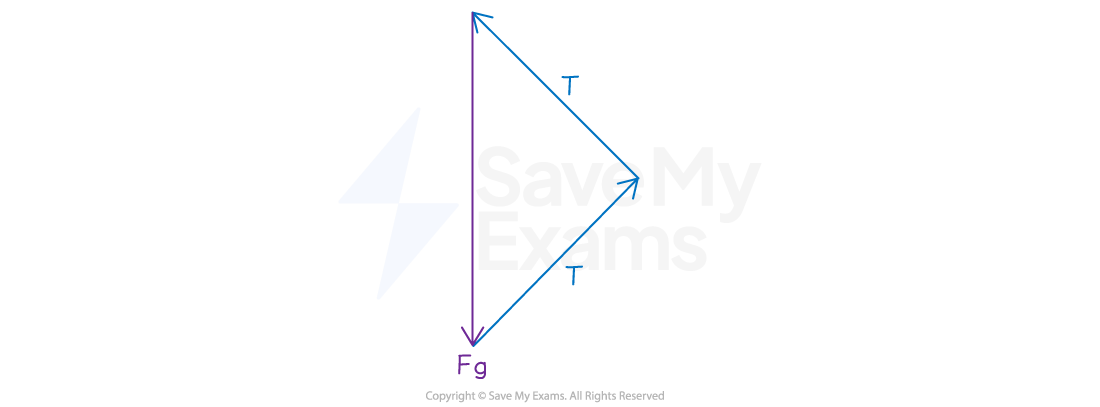 A triangle with three arrows representing vectors. Two blue vectors labeled "T" form the sides of the triangle and a purple vector labeled "W" points downward.