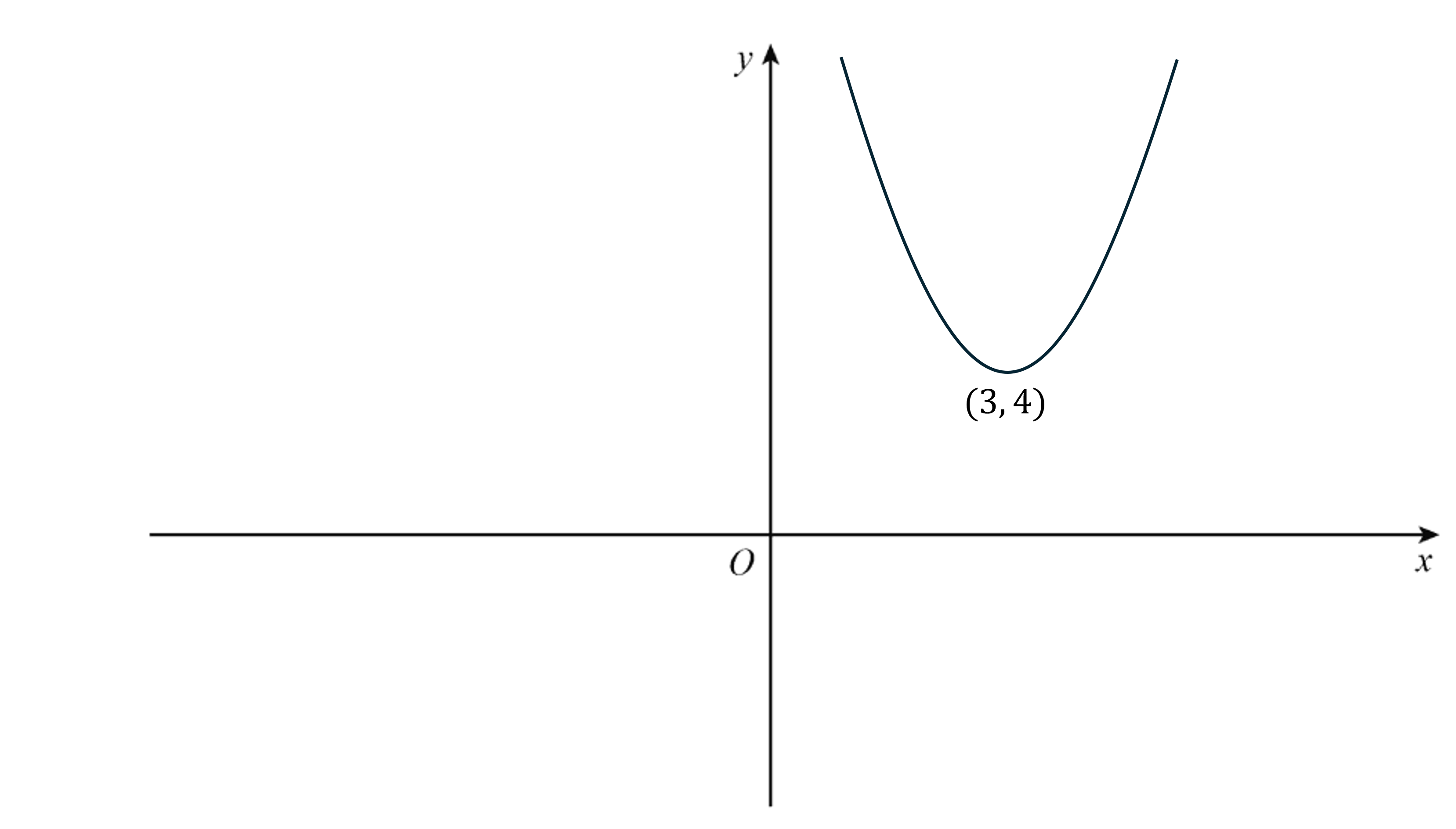 Graph of a quadratic parabola opening upwards, vertex at point (3, 4), on Cartesian plane with labelled axes x and y.