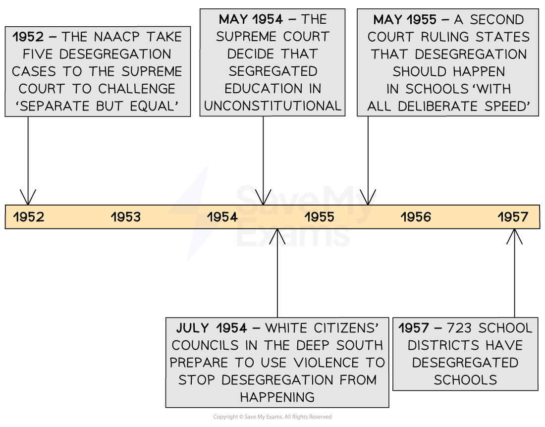 Timelines key desegregation events: 1952 NAACP Supreme Court cases, May 1954 ruling, May 1955 ruling, July 1954 resistance, 1957 desegregation progress.