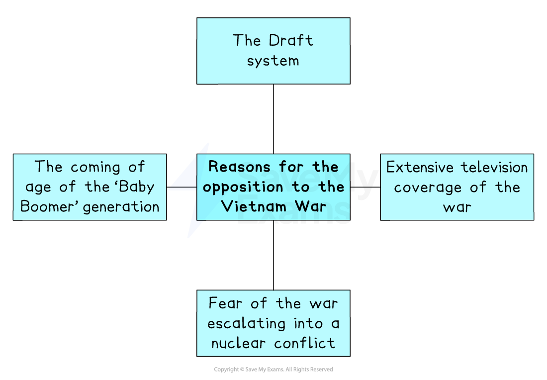 Diagram showing reasons for Vietnam War opposition: the draft system, Baby Boomers' coming of age, TV coverage, fear of nuclear conflict.