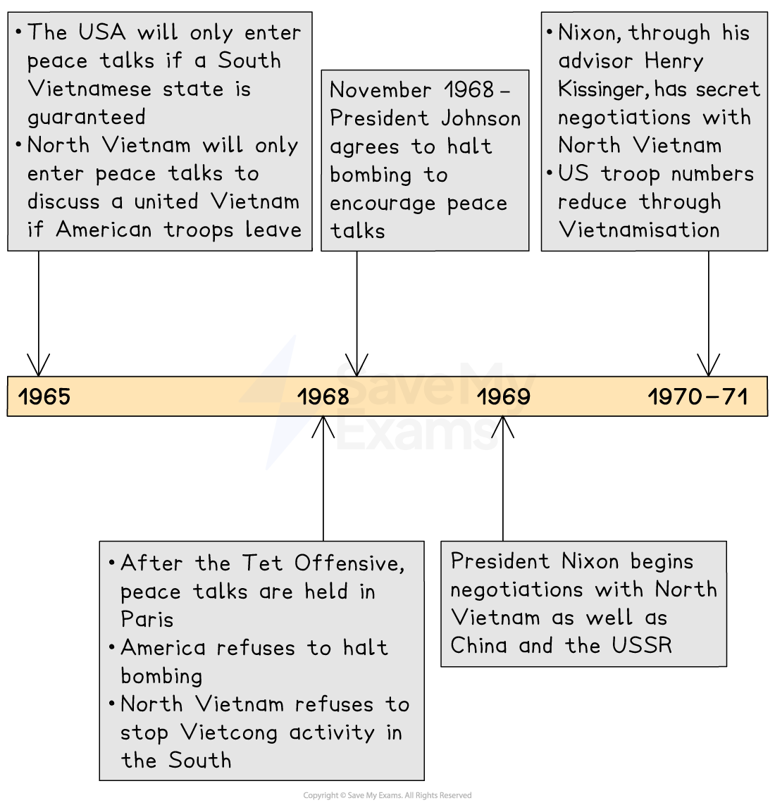 Timeline of Vietnam War peace efforts from 1965 to 1971, detailing US and North Vietnam peace talks, bomb halt, and Nixon's negotiations and Vietnamisation.