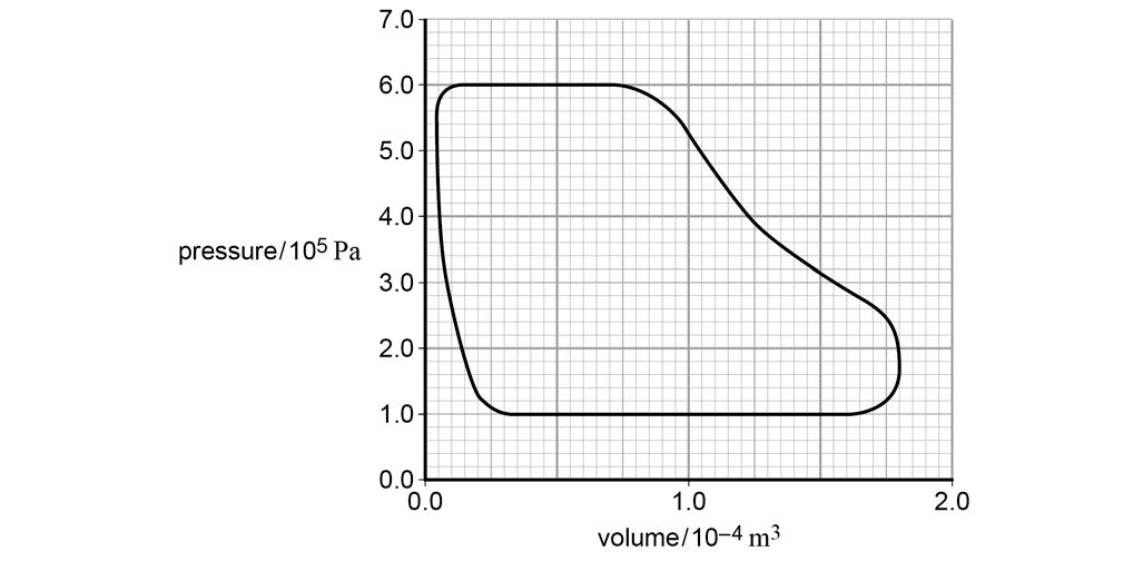 A pressure volume shows a rounded loop. Pressure axis goes from 0.0 to 7.0 in units of 10^5 Pa. Volume axis, x axis, goes from 0 to 2.0 with units of 10^-4 metres cubed.
The lowest horizontal edge of the loop is flat along a pressure of 1.0, from a volume of 0.3 to 1.6. At the 0.3 end, the loop curves up steeply (but not horizontally) to a pressure of 6.0 at a volume of 0.1.
This upper boundary of the curve is flat at a pressure of 6.0 from a volume of 0.1 to 0.7. From here, the loop curves down diagonally to a volume of 1.7 and pressure of 2.6. Here, the loop curves down nearly horizontally, then back on itself to meet the right side of the flat lower boundary of the loop, at (1.6, 1.0).