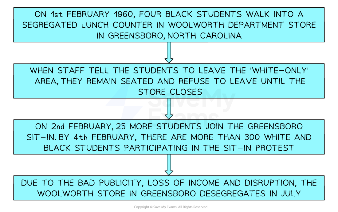 Flowchart depicting the 1960 Greensboro sit-in, detailing events from initial protest by four students to Woolworth's desegregation in July.