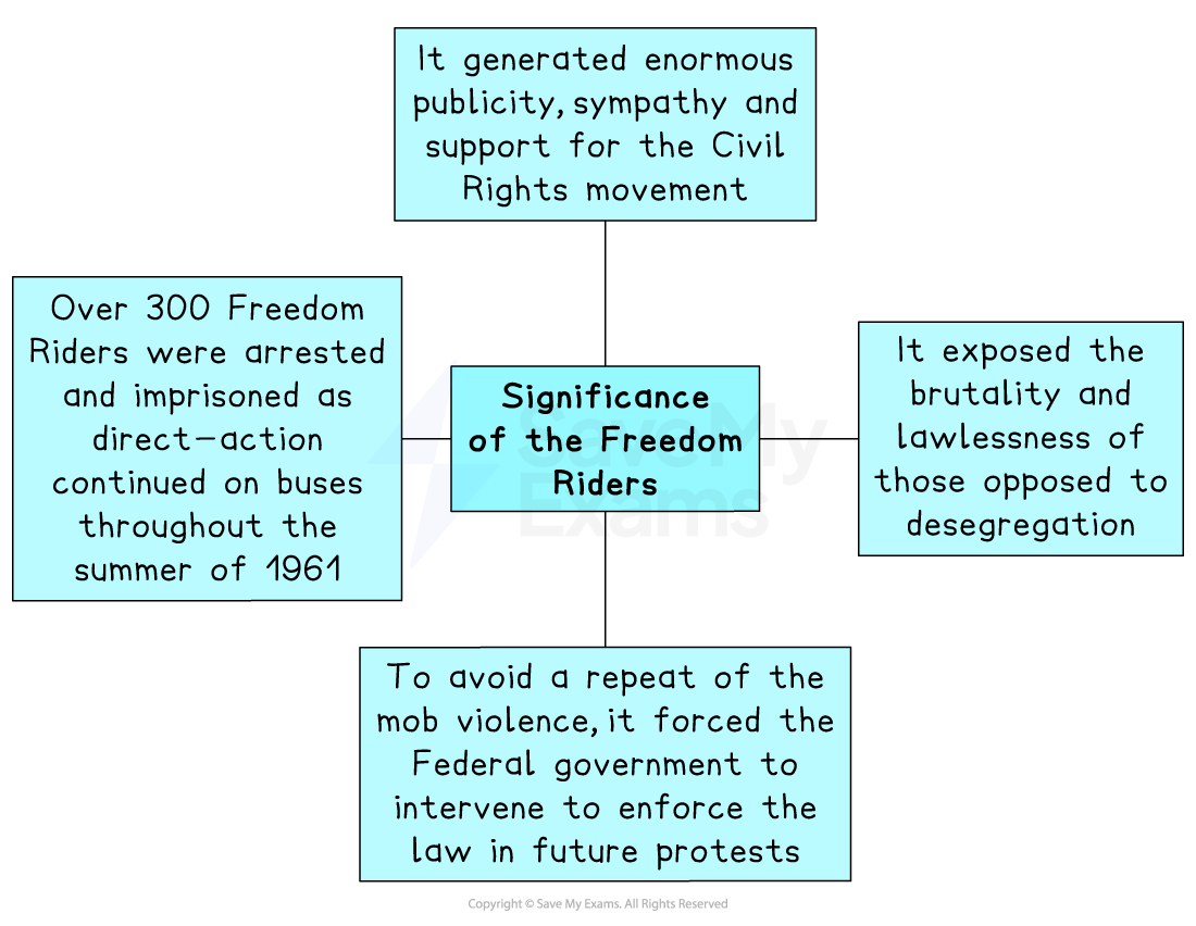 Mind map detailing the significance of the Freedom Riders, highlighting public support, arrests, exposing brutality, and prompting federal intervention.