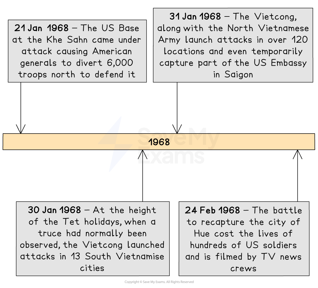 Timeline of events in 1968 during the Vietnam War, featuring attacks on Khe Sanh, multiple cities, and the US Embassy, ending with the battle for Hue.