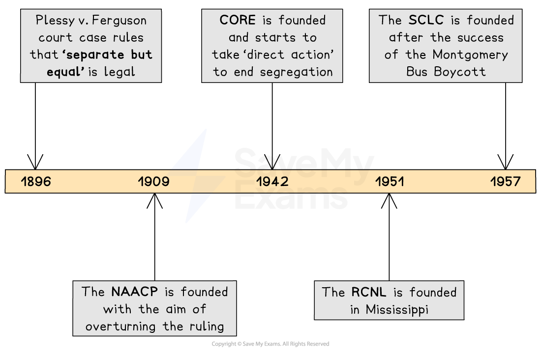 Timeline highlights key civil rights events: Plessy v. Ferguson 1896, NAACP 1909, CORE 1942, RCNL 1951, SCLC 1957.
