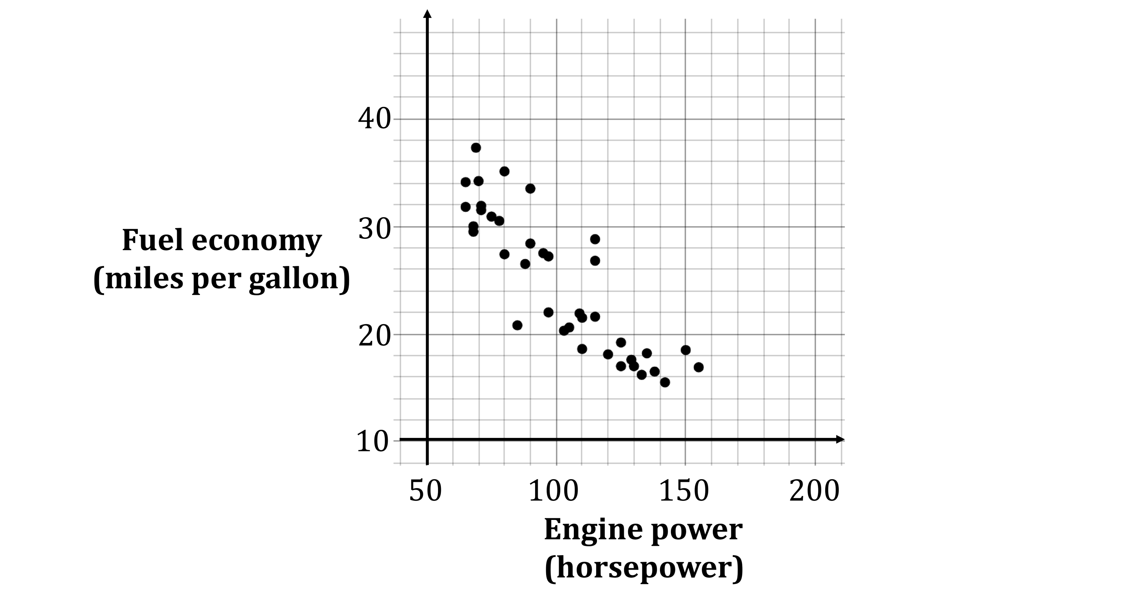 Scatter plot showing fuel economy (miles per gallon) and engine power (horsepower).