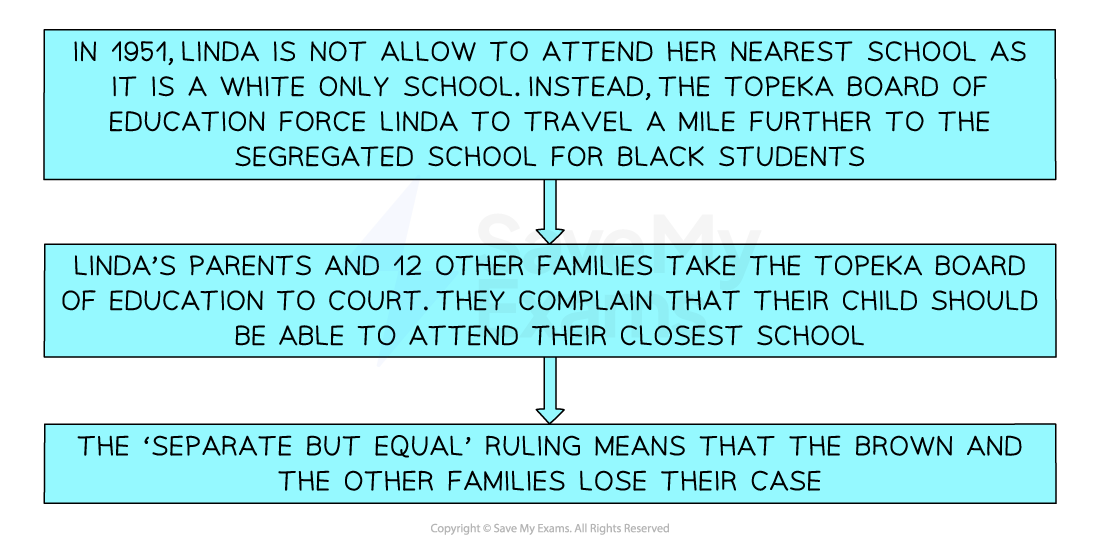 In 1951, Linda must attend a distant segregated school. Her family and others sue, but lose due to the 'separate but equal' doctrine.
