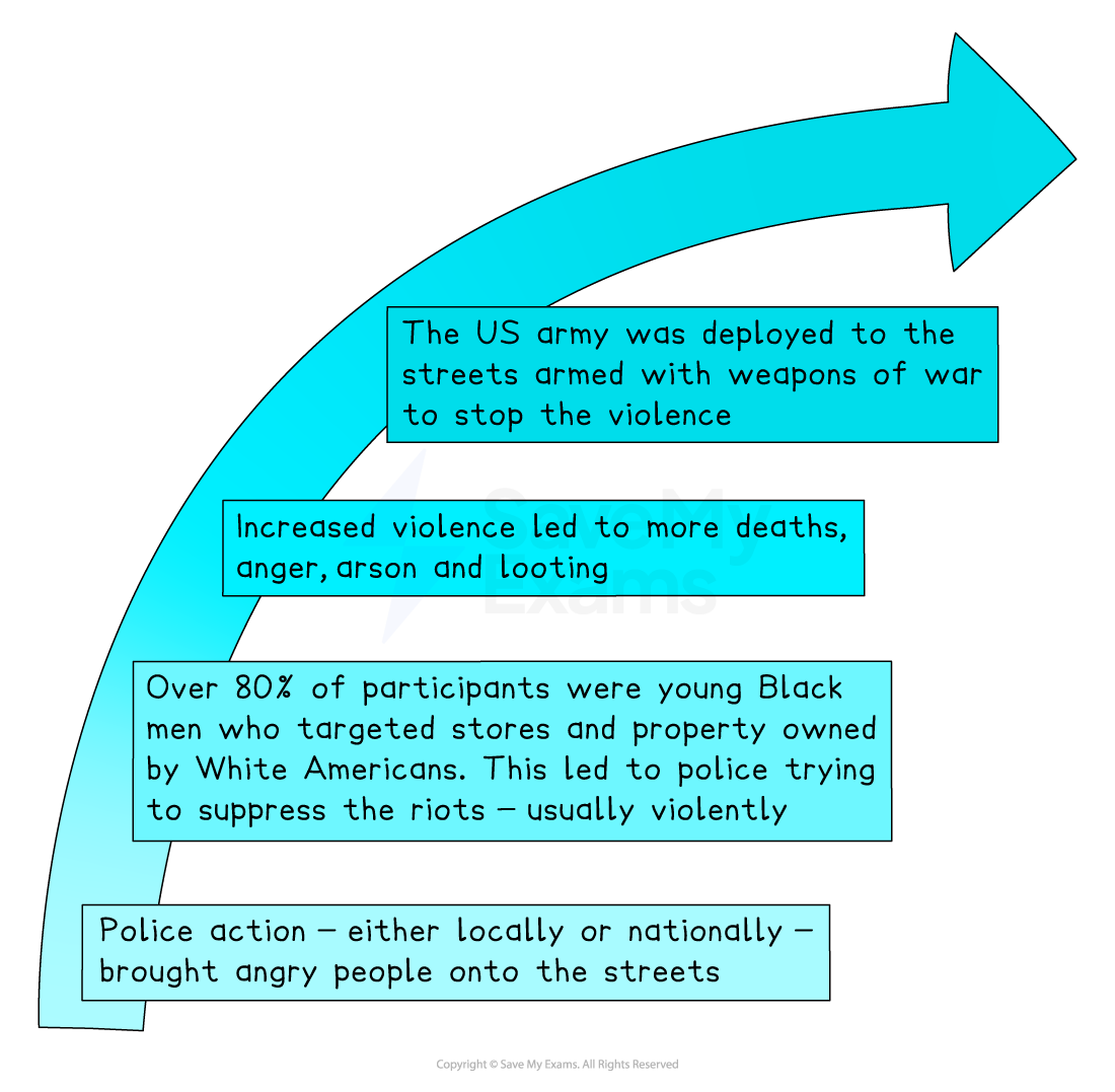 Diagram of an upward arrow with text boxes describing factors escalating violence and riots, involving police and army deployment.