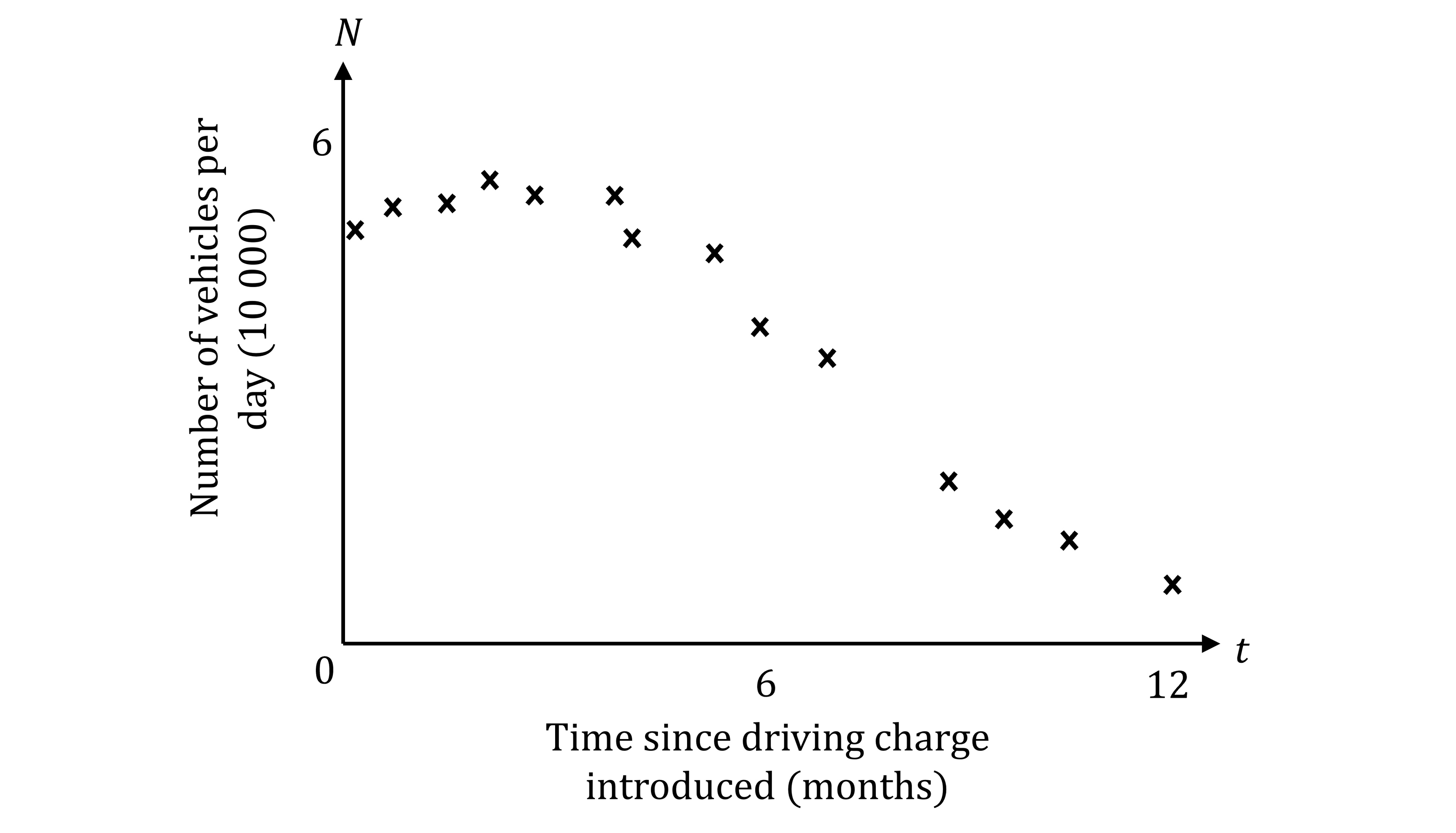 Scatter graph showing a decline in daily vehicle numbers over 12 months after a driving charge was introduced.