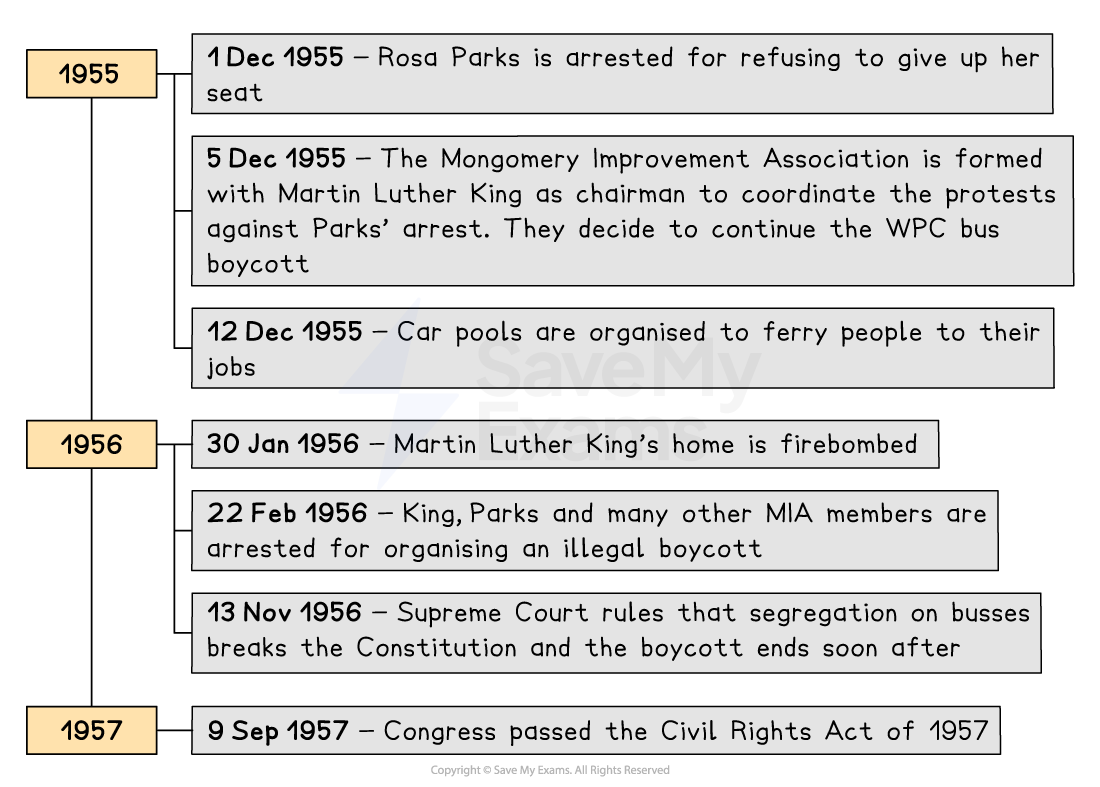 Timeline showing key events in the US Civil Rights Movement from 1955 to 1957, including arrests, protests, and landmark legislation.