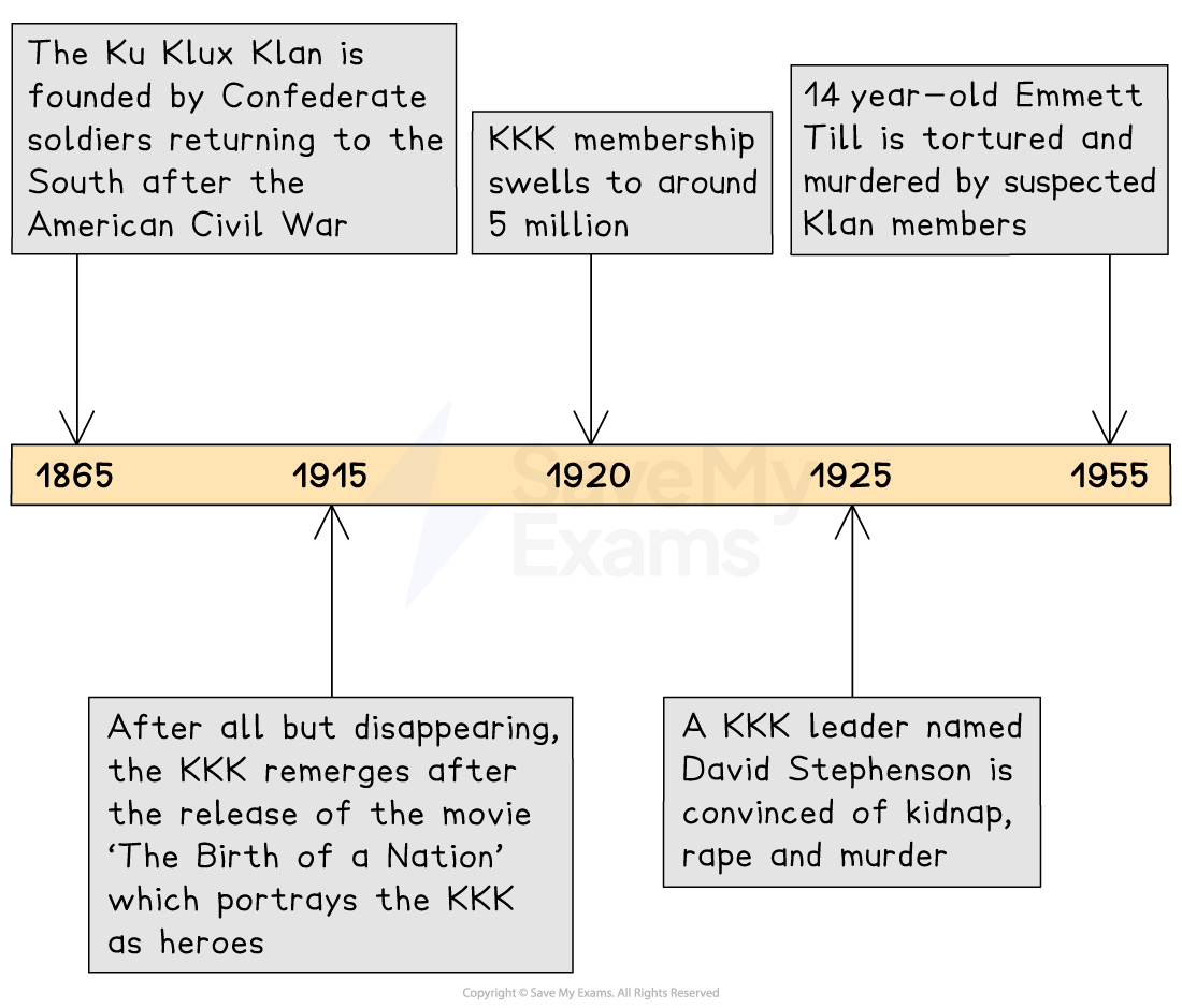 Timeline detailing key events related to the Ku Klux Klan from 1865 to 1955, including its founding, membership growth, and notable incidents.