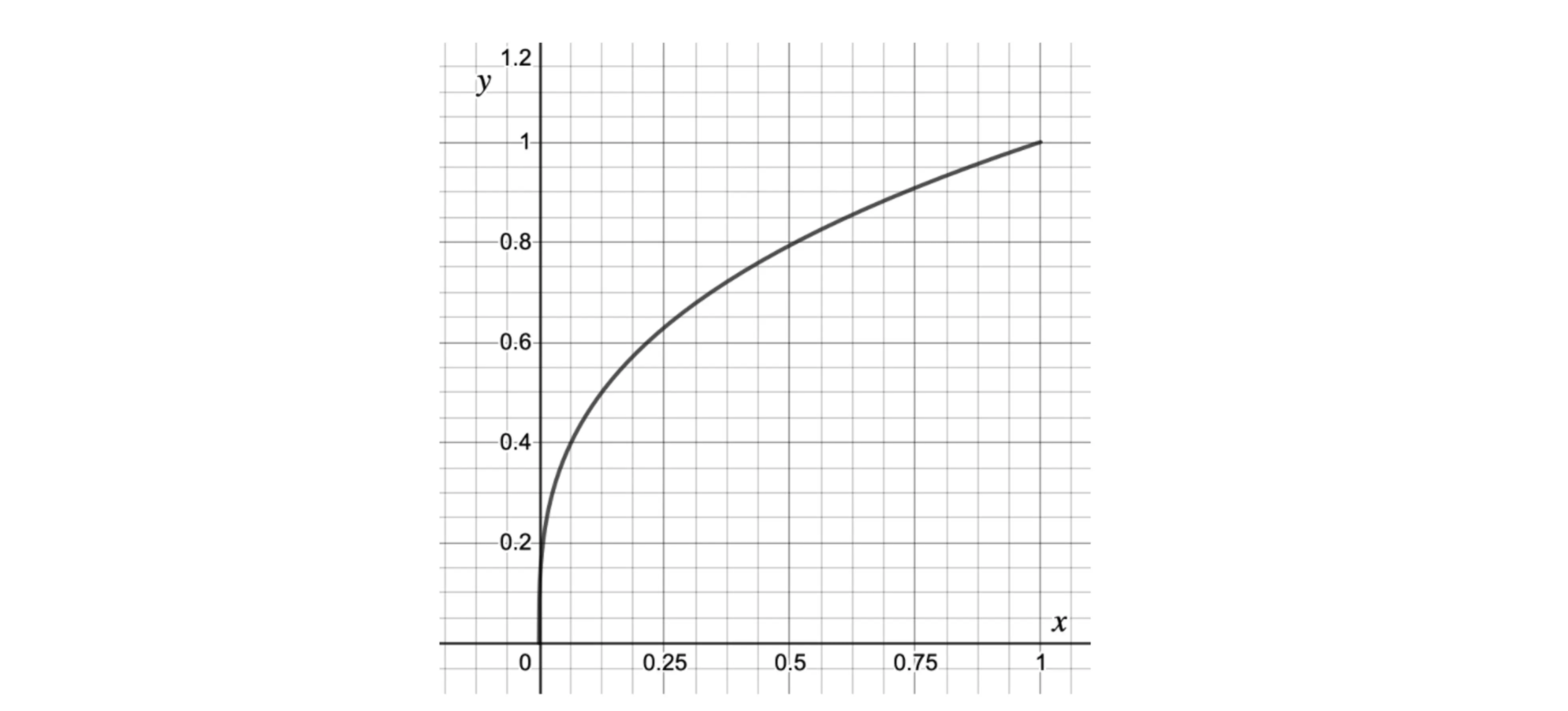 Graph showing a concave curve from the origin, increasing from y=0 at x=0 to y=1 at x=1, on a grid with labelled axes. This is the graph of the cube root of x.