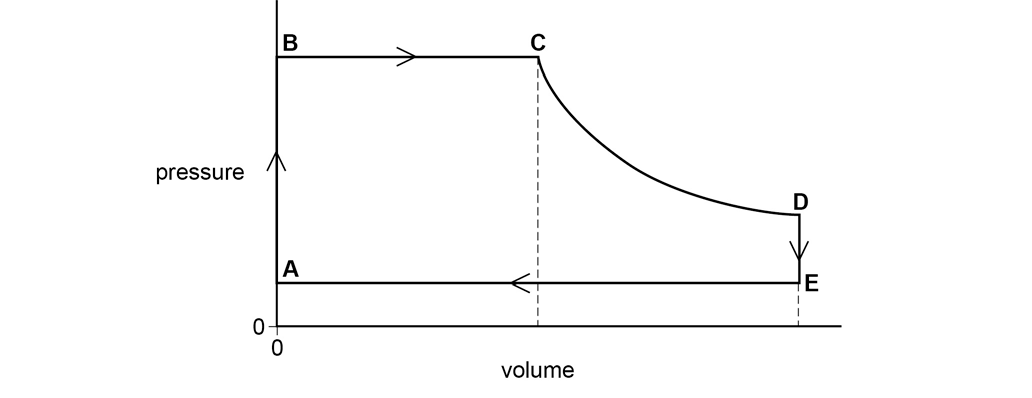 Pressure-volume graph of a thermodynamic process, showing stages A to E. A to B is a vertical line upwards at a volume of zero from initial pressure to a higher pressure.
B to C is a horizontal line rightwards from the y axis. 
C to D is a curve of negative gradient, initially steep at C then flattening out towards D
D to E is a short vertically downward line at the maximum volume. Point E has the same initial pressure as A.
A to E is a horizontal line leftward from maximum volume to a volume of zero.