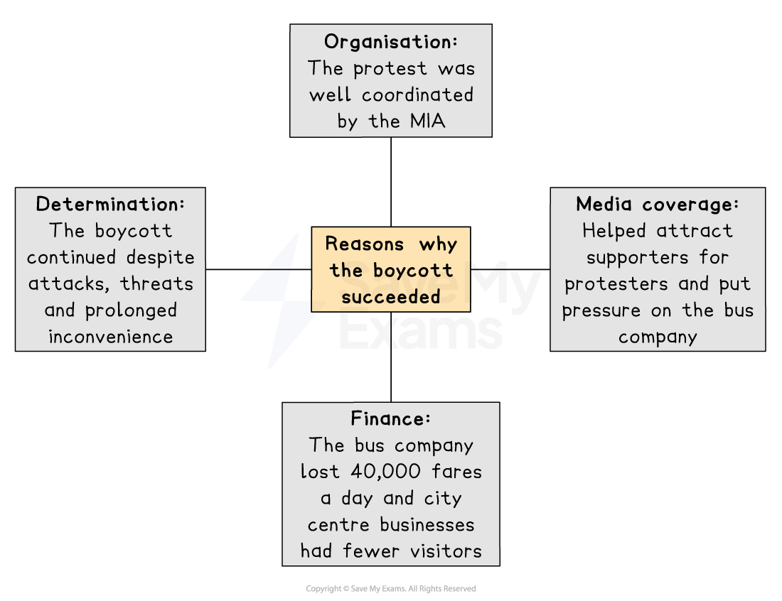 Flowchart explaining reasons for boycott success: organisation, determination, media coverage, and financial impact on the bus company.