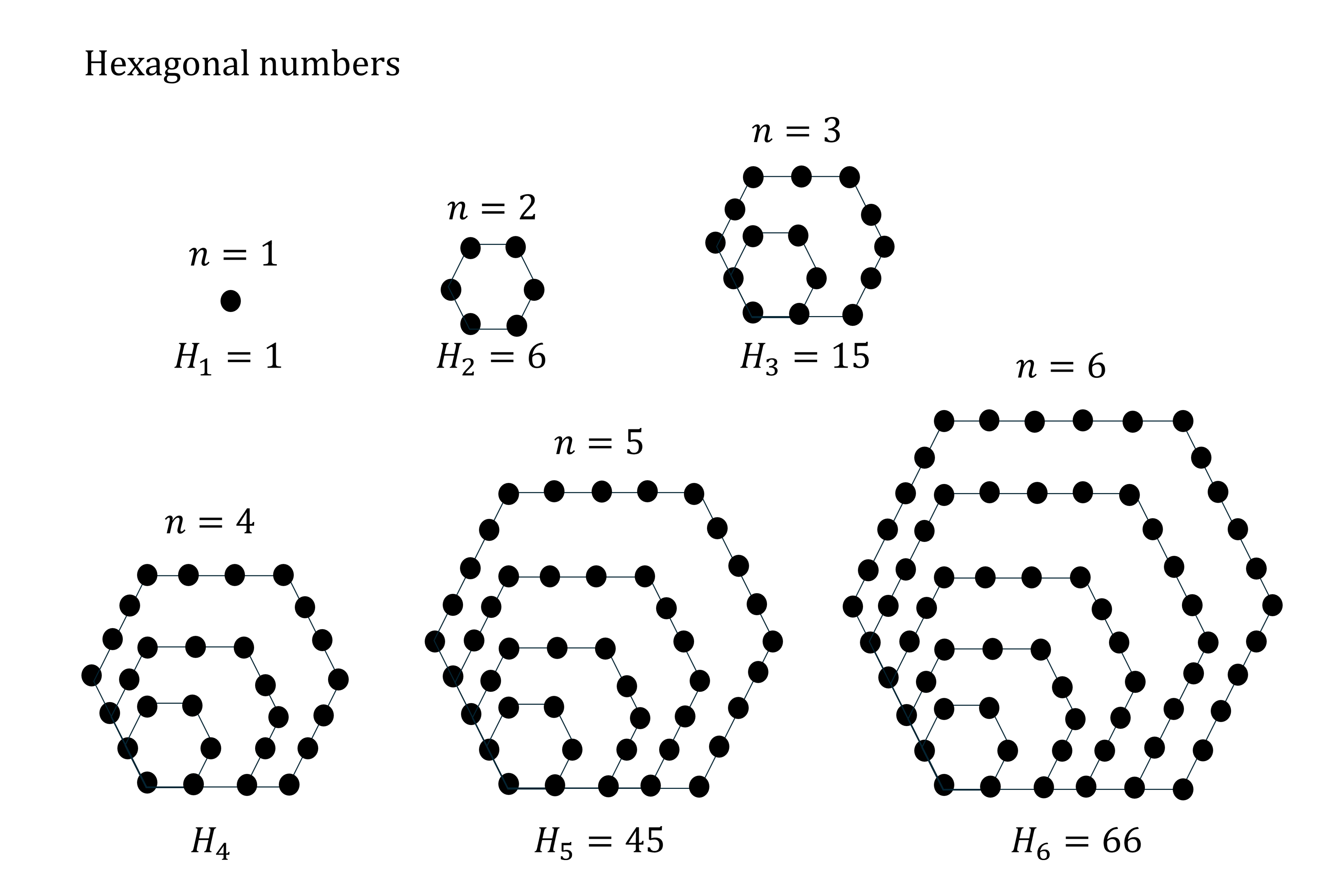 Diagram of hexagonal numbers from n=1 to n=6, showing black dots in hexagon patterns.