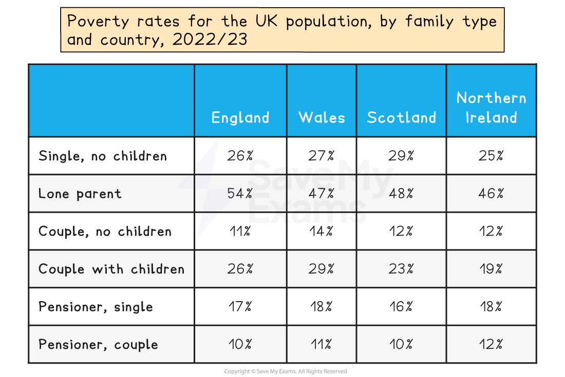 Poverty rates table for UK 2022/23; categories: Single, Lone Parent, Couple, Pensioner, across England, Wales, Scotland, Northern Ireland.