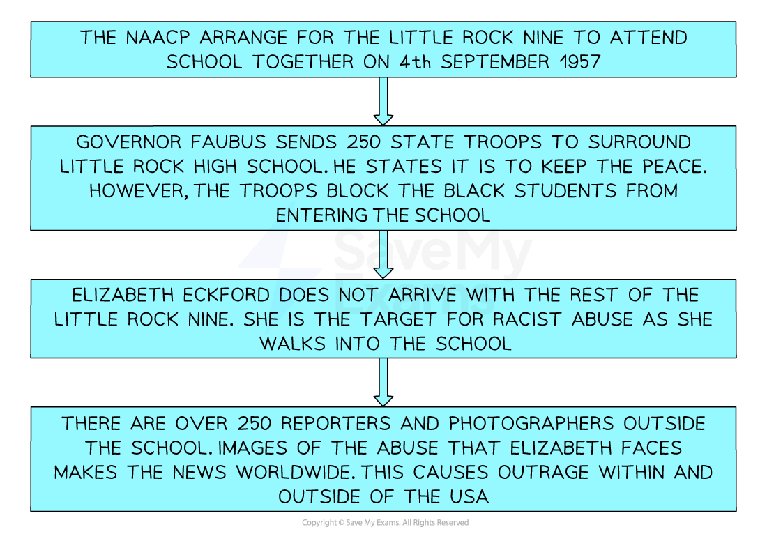 Flowchart describing NAACP arranging for Little Rock Nine, troops blocking them, Elizabeth Eckford facing abuse, and media coverage causing global outrage.