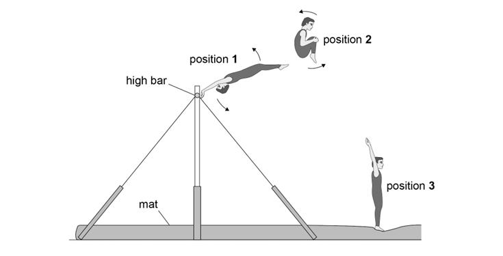 Diagram of a gymnast performing a routine on a high bar. Positions 1, 2, and 3 show different stages from swinging to landing on a mat.