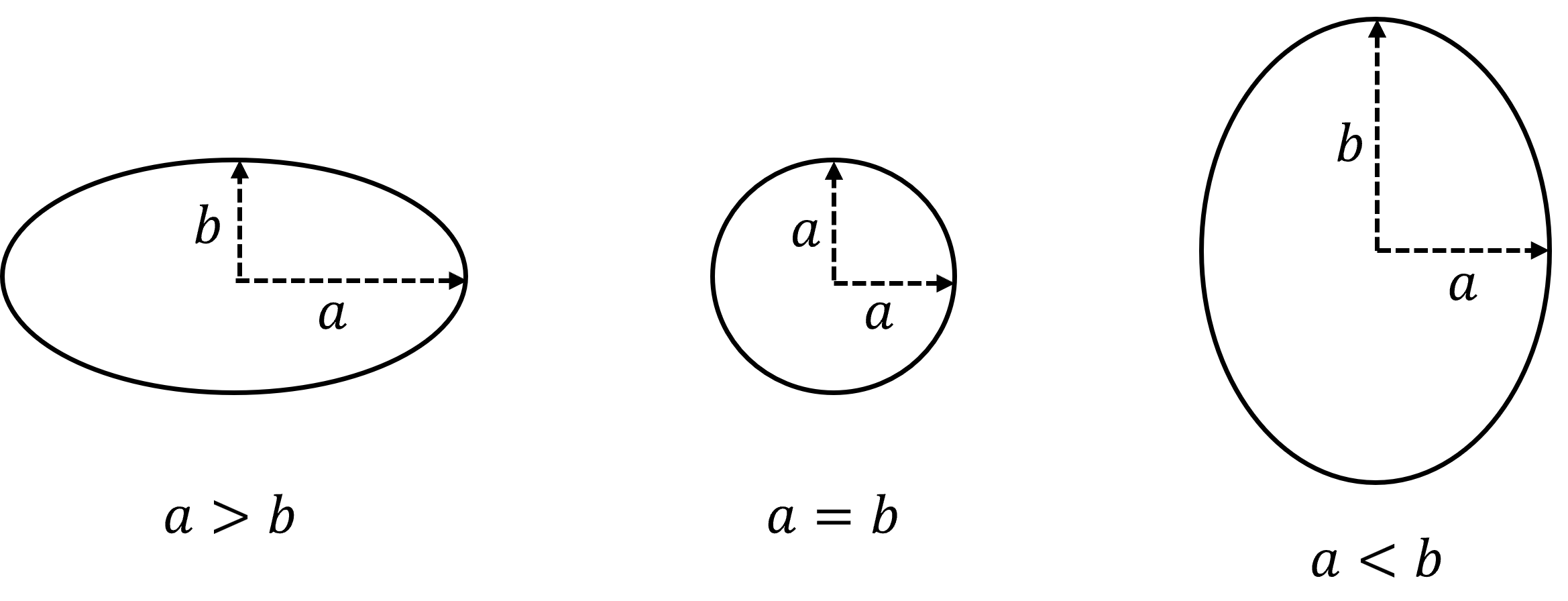 Three shapes: a horizontal ellipse with a greater width than height labelled 'a > b,' a circle labeled 'a = b,' and a vertical ellipse labelled 'a < b.'