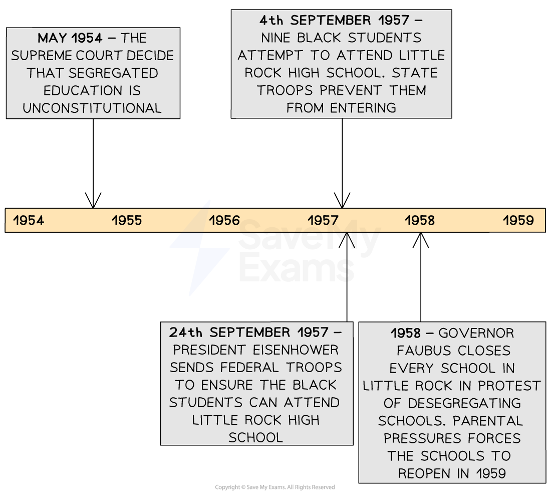 Timeline illustrating key events from 1954 to 1959 in the desegregation of Little Rock High School, involving Supreme Court rulings and federal intervention.