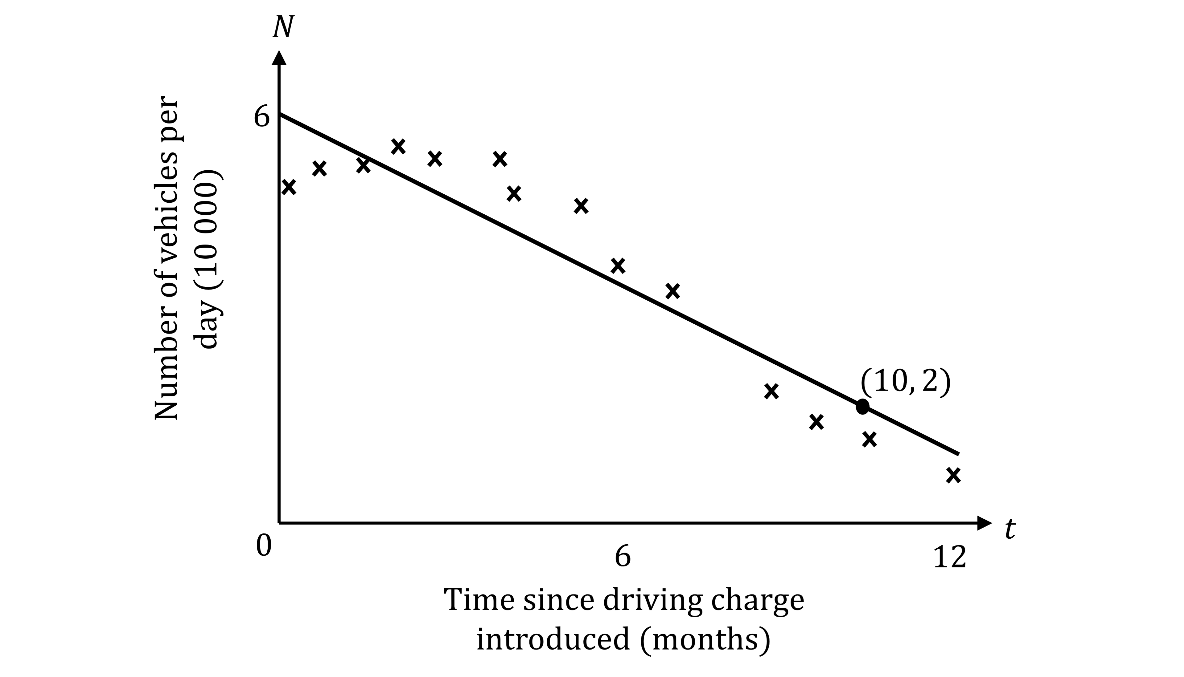 Scatter graph showing vehicles per day declining over 12 months after a driving charge with a line of best fit that has a y-intercept of 6 and passes through the point (10, 2).