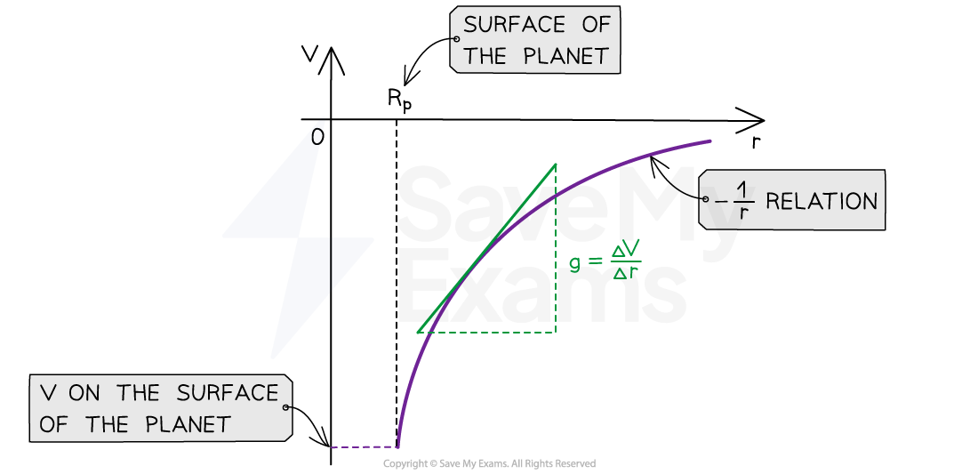 7BStox9R_7-2-3-gravitational-potential-and-distance-graph