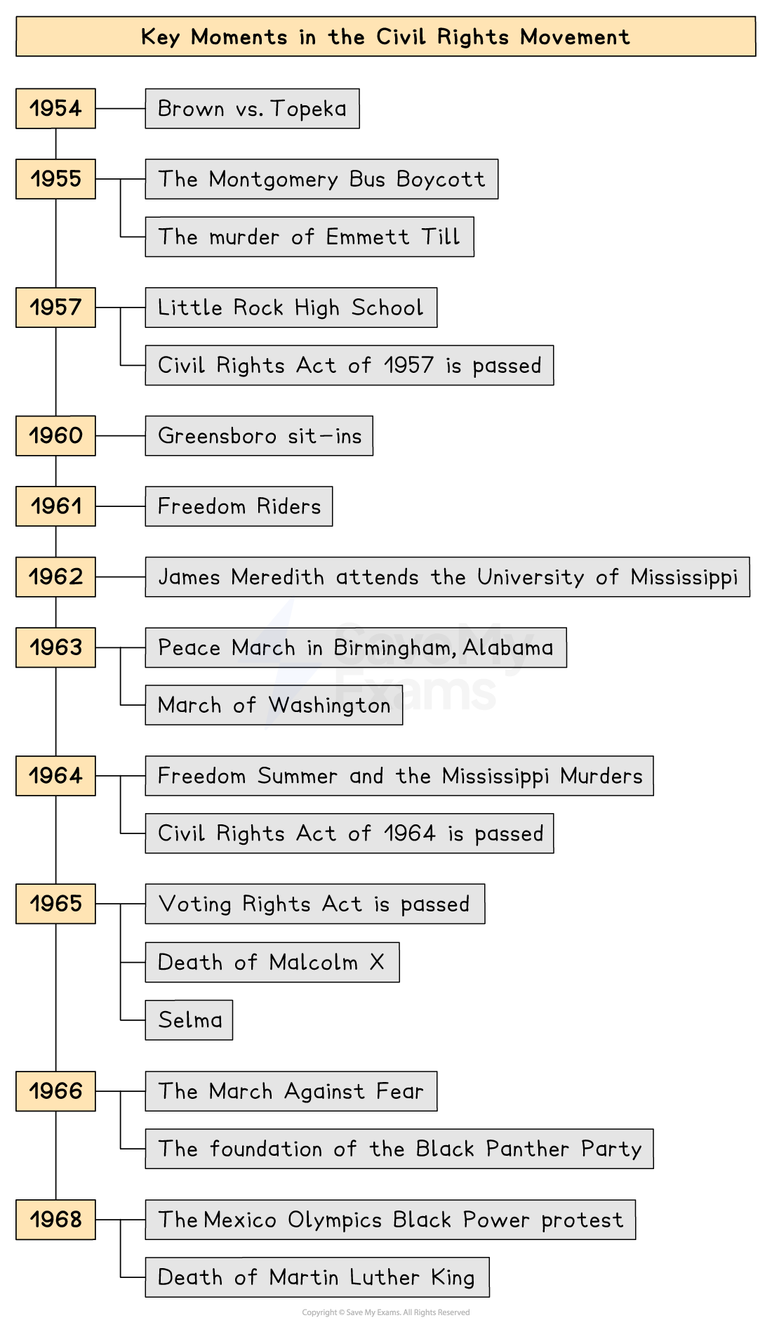 Timeline titled "Key Moments in the Civil Rights Movement" from 1954-1968, listing events like Brown vs. Topeka, Freedom Riders, and Voting Rights Act.