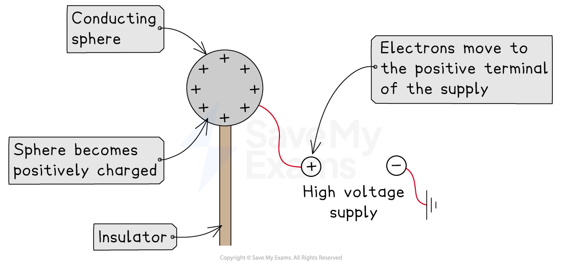 isolated-spherical-condutor