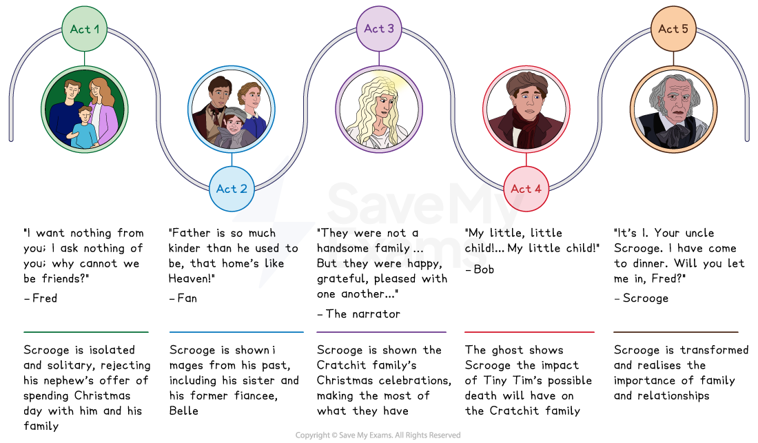 A Christmas Carol Key Theme Family AQA GCSE English A Christmas Carol Key Theme Family AQA GCSE English