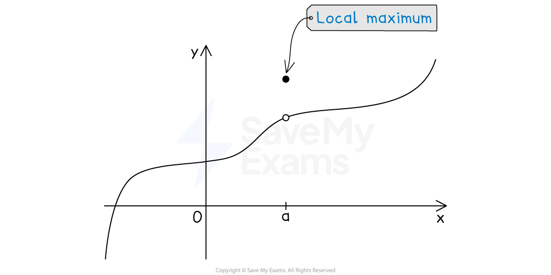 Graph of a curve with a discontinuity 'hole' at x=a (where a>0), and a single filled-in point above the curve also at x=a